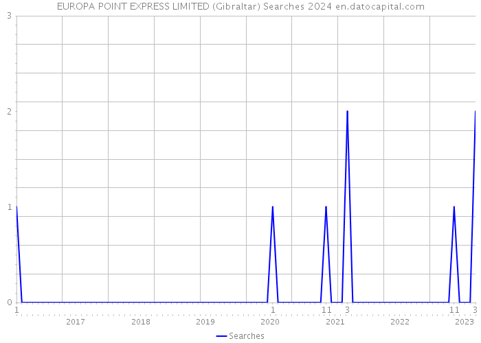 EUROPA POINT EXPRESS LIMITED (Gibraltar) Searches 2024 