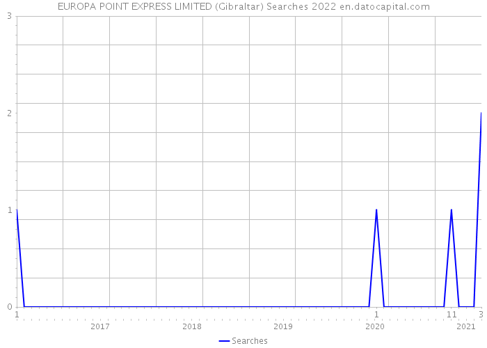 EUROPA POINT EXPRESS LIMITED (Gibraltar) Searches 2022 