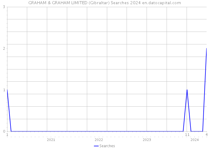GRAHAM & GRAHAM LIMITED (Gibraltar) Searches 2024 