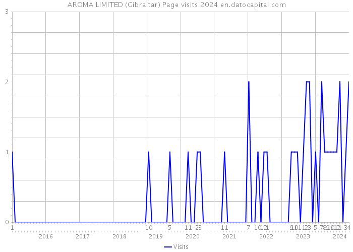AROMA LIMITED (Gibraltar) Page visits 2024 