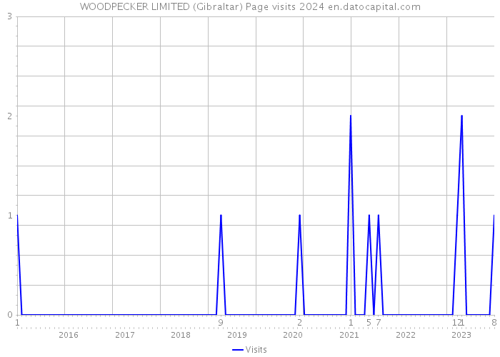 WOODPECKER LIMITED (Gibraltar) Page visits 2024 