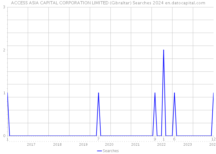 ACCESS ASIA CAPITAL CORPORATION LIMITED (Gibraltar) Searches 2024 