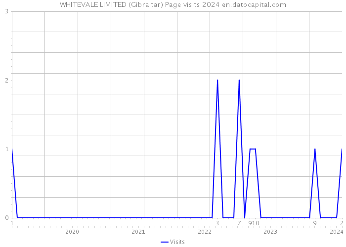 WHITEVALE LIMITED (Gibraltar) Page visits 2024 