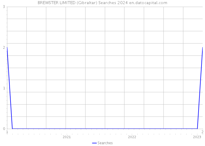 BREWSTER LIMITED (Gibraltar) Searches 2024 