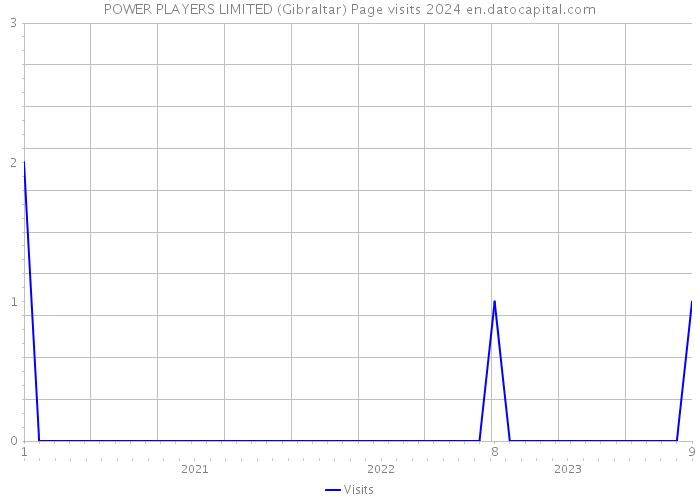 POWER PLAYERS LIMITED (Gibraltar) Page visits 2024 