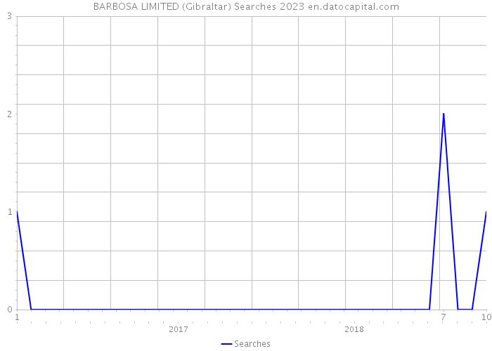 BARBOSA LIMITED (Gibraltar) Searches 2023 