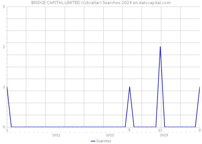BRIDGE CAPITAL LIMITED (Gibraltar) Searches 2024 
