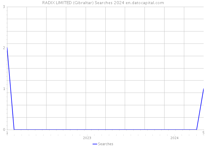 RADIX LIMITED (Gibraltar) Searches 2024 