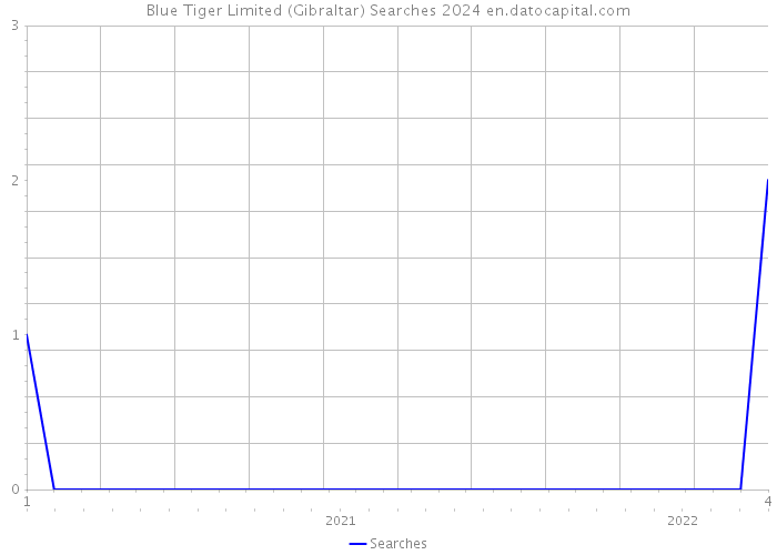 Blue Tiger Limited (Gibraltar) Searches 2024 