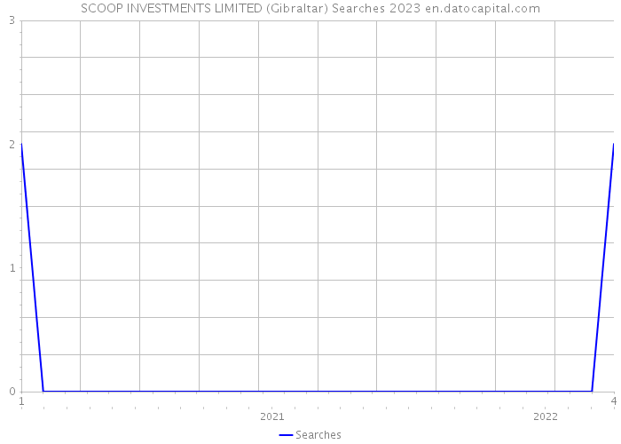 SCOOP INVESTMENTS LIMITED (Gibraltar) Searches 2023 