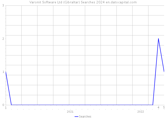 Varonit Software Ltd (Gibraltar) Searches 2024 