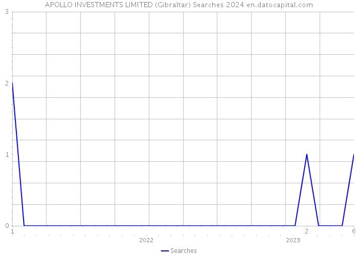 APOLLO INVESTMENTS LIMITED (Gibraltar) Searches 2024 