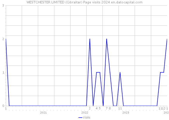 WESTCHESTER LIMITED (Gibraltar) Page visits 2024 