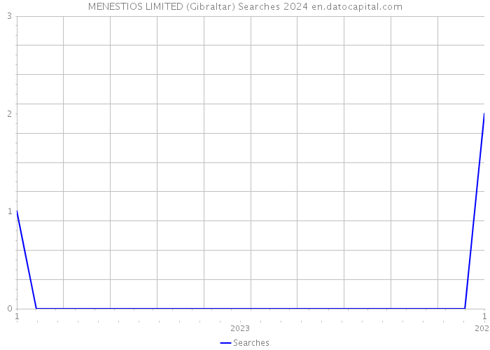 MENESTIOS LIMITED (Gibraltar) Searches 2024 