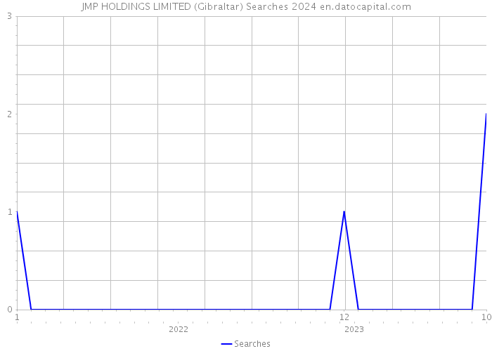 JMP HOLDINGS LIMITED (Gibraltar) Searches 2024 