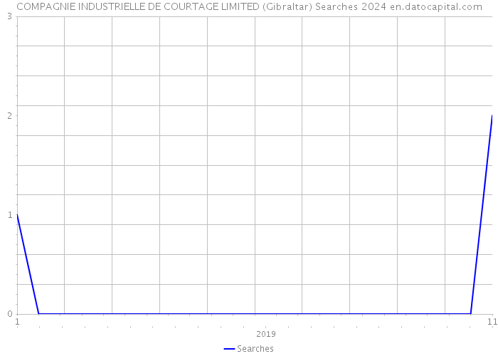 COMPAGNIE INDUSTRIELLE DE COURTAGE LIMITED (Gibraltar) Searches 2024 