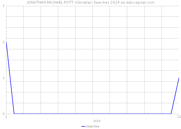 JONATHAN MICHAEL POTT (Gibraltar) Searches 2024 