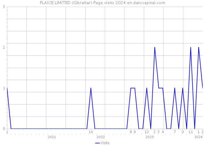 PLAICE LIMITED (Gibraltar) Page visits 2024 