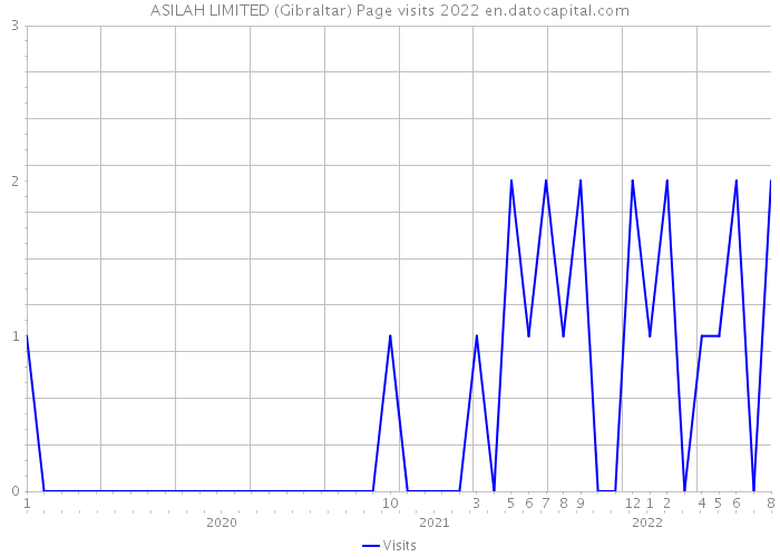 ASILAH LIMITED (Gibraltar) Page visits 2022 