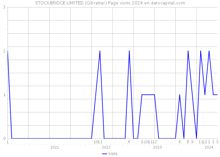 STOCKBRIDGE LIMITED (Gibraltar) Page visits 2024 