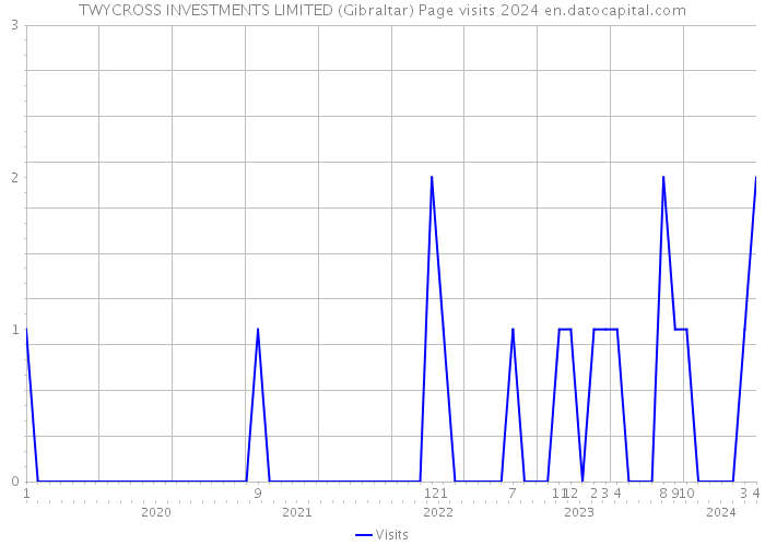 TWYCROSS INVESTMENTS LIMITED (Gibraltar) Page visits 2024 