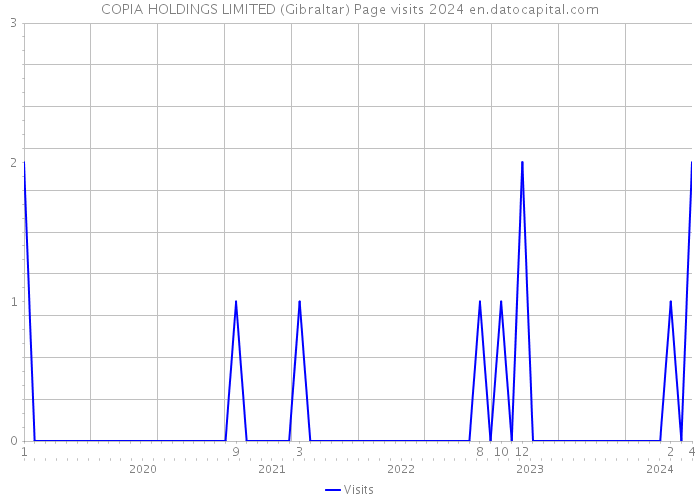 COPIA HOLDINGS LIMITED (Gibraltar) Page visits 2024 