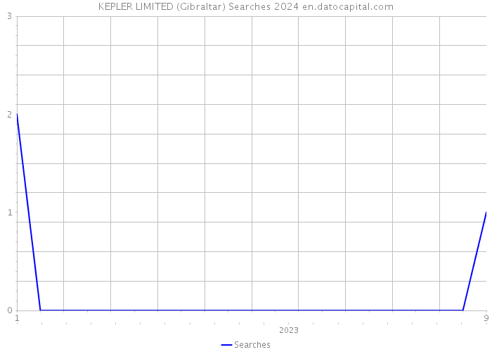 KEPLER LIMITED (Gibraltar) Searches 2024 
