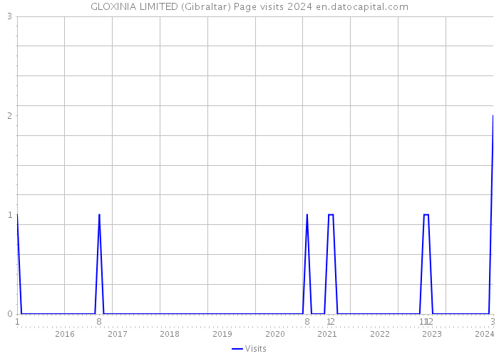 GLOXINIA LIMITED (Gibraltar) Page visits 2024 