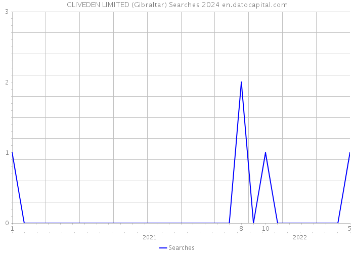 CLIVEDEN LIMITED (Gibraltar) Searches 2024 