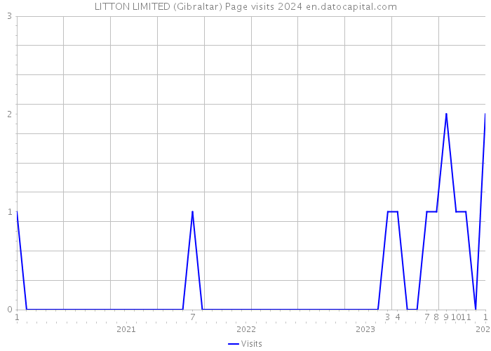 LITTON LIMITED (Gibraltar) Page visits 2024 
