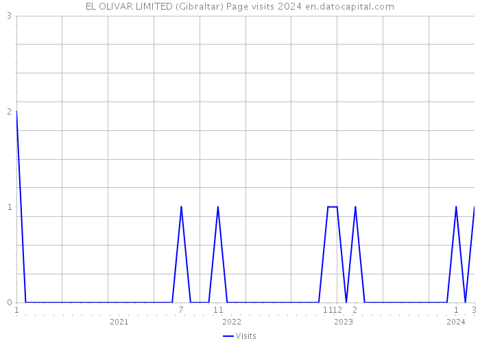 EL OLIVAR LIMITED (Gibraltar) Page visits 2024 