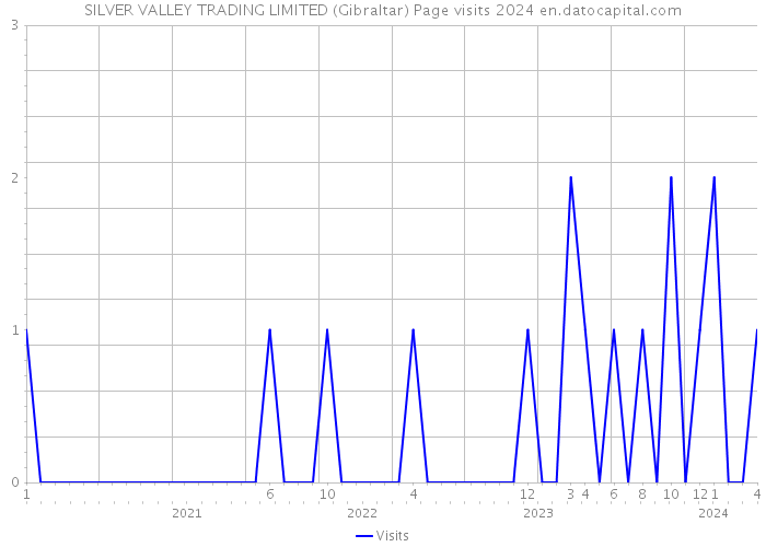 SILVER VALLEY TRADING LIMITED (Gibraltar) Page visits 2024 