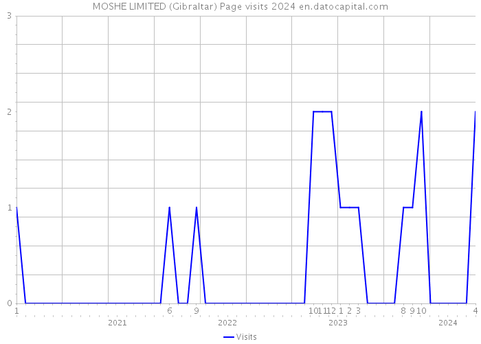 MOSHE LIMITED (Gibraltar) Page visits 2024 