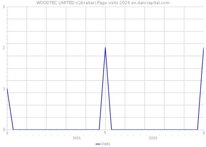 WOODTEC LIMITED (Gibraltar) Page visits 2024 
