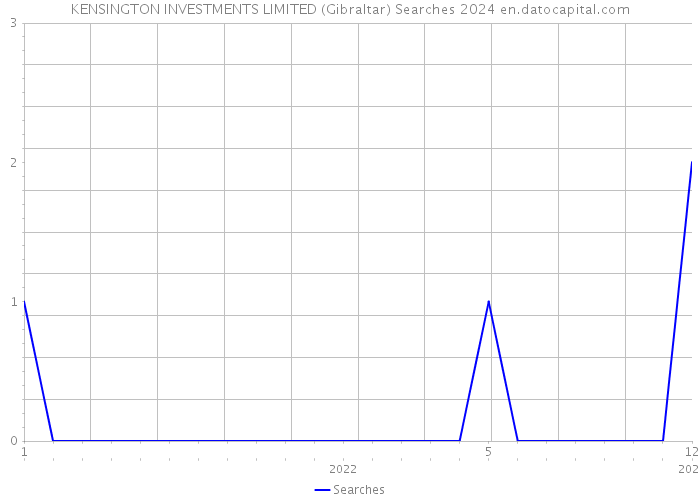 KENSINGTON INVESTMENTS LIMITED (Gibraltar) Searches 2024 