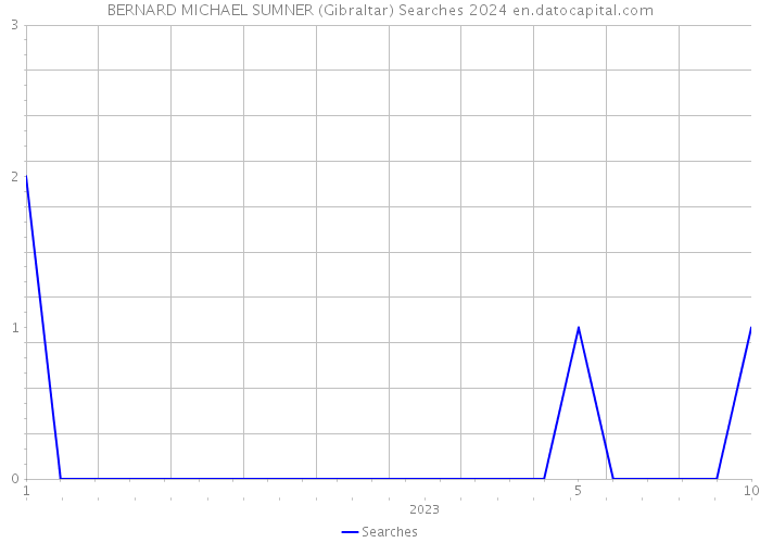 BERNARD MICHAEL SUMNER (Gibraltar) Searches 2024 