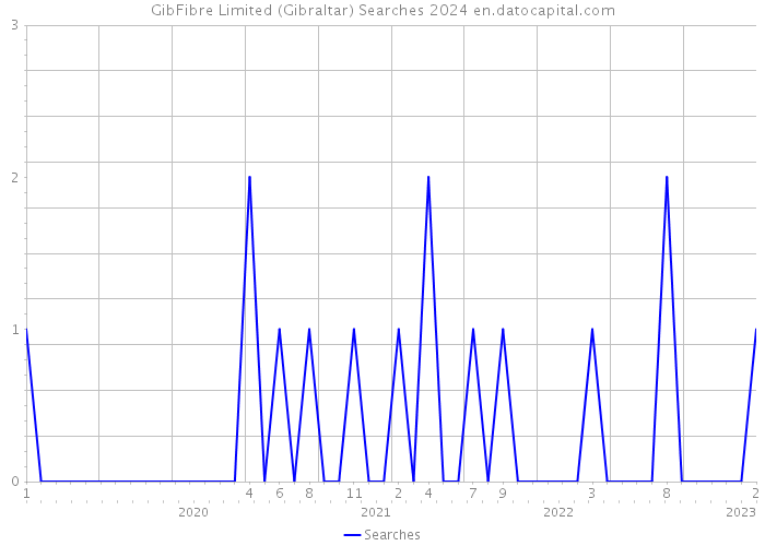 GibFibre Limited (Gibraltar) Searches 2024 