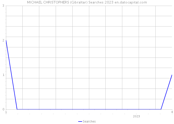 MICHAEL CHRISTOPHERS (Gibraltar) Searches 2023 