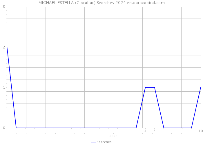 MICHAEL ESTELLA (Gibraltar) Searches 2024 