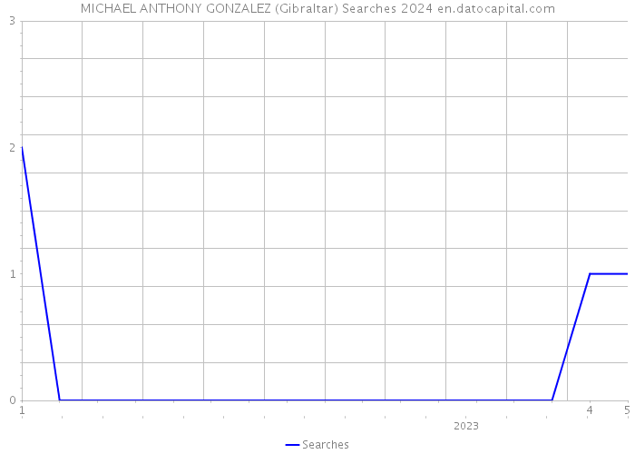 MICHAEL ANTHONY GONZALEZ (Gibraltar) Searches 2024 