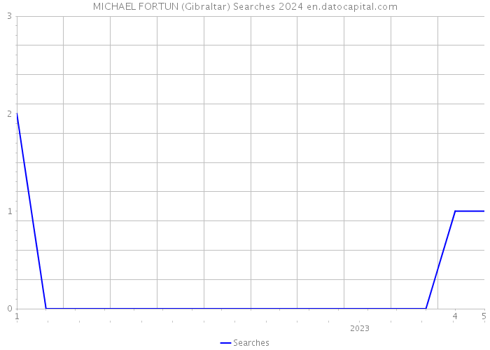 MICHAEL FORTUN (Gibraltar) Searches 2024 
