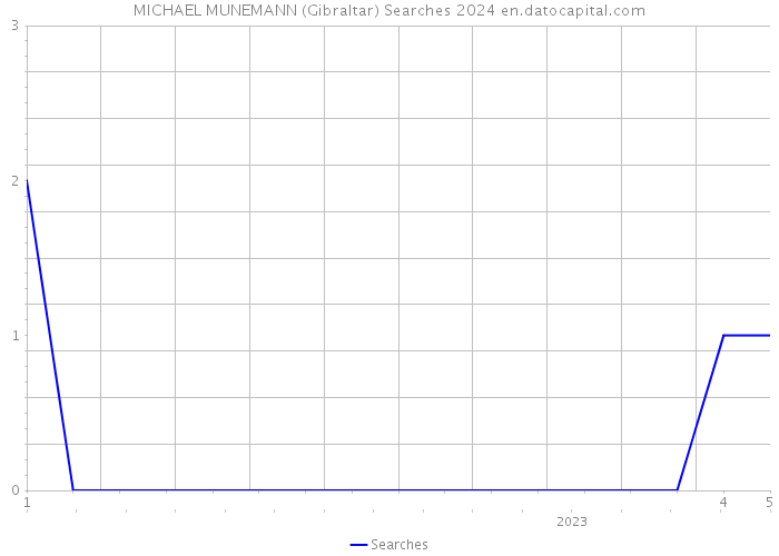 MICHAEL MUNEMANN (Gibraltar) Searches 2024 