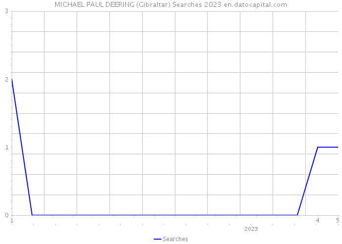 MICHAEL PAUL DEERING (Gibraltar) Searches 2023 