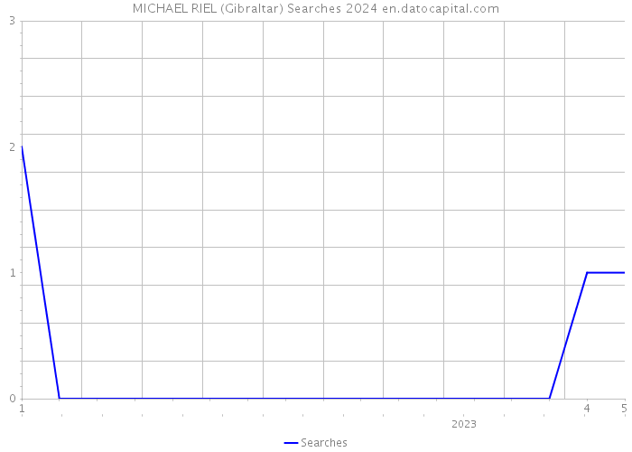MICHAEL RIEL (Gibraltar) Searches 2024 