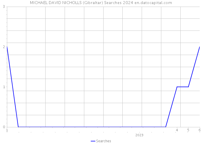 MICHAEL DAVID NICHOLLS (Gibraltar) Searches 2024 