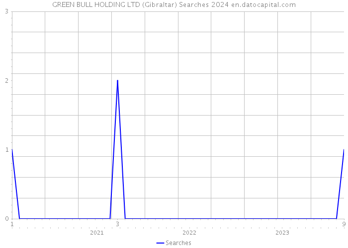 GREEN BULL HOLDING LTD (Gibraltar) Searches 2024 