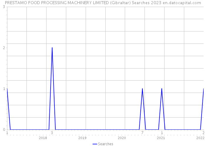 PRESTAMO FOOD PROCESSING MACHINERY LIMITED (Gibraltar) Searches 2023 