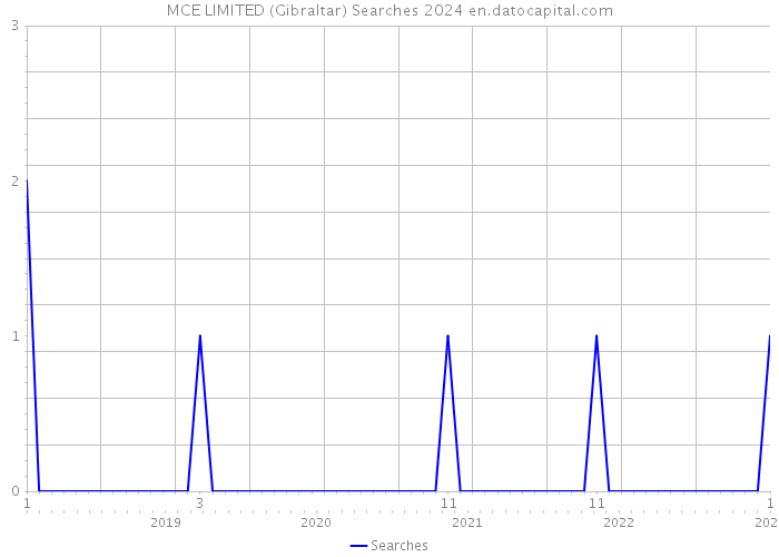 MCE LIMITED (Gibraltar) Searches 2024 