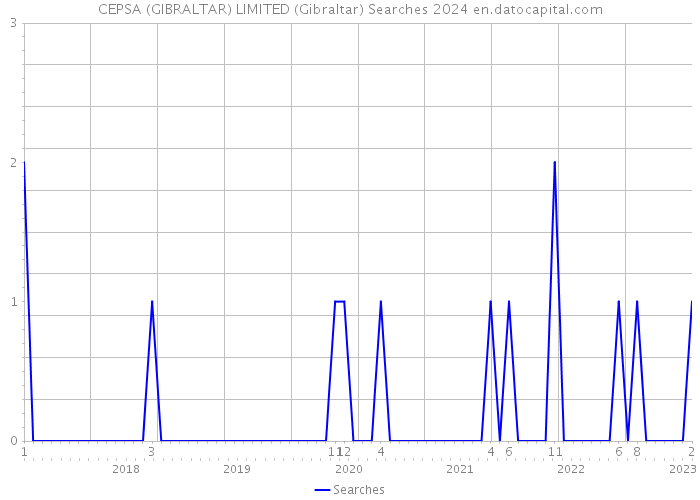 CEPSA (GIBRALTAR) LIMITED (Gibraltar) Searches 2024 
