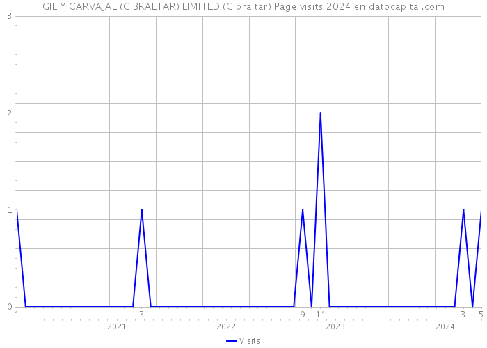 GIL Y CARVAJAL (GIBRALTAR) LIMITED (Gibraltar) Page visits 2024 